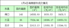 2016年1月4日海南楼市：全省234套 仅海口,三亚数据